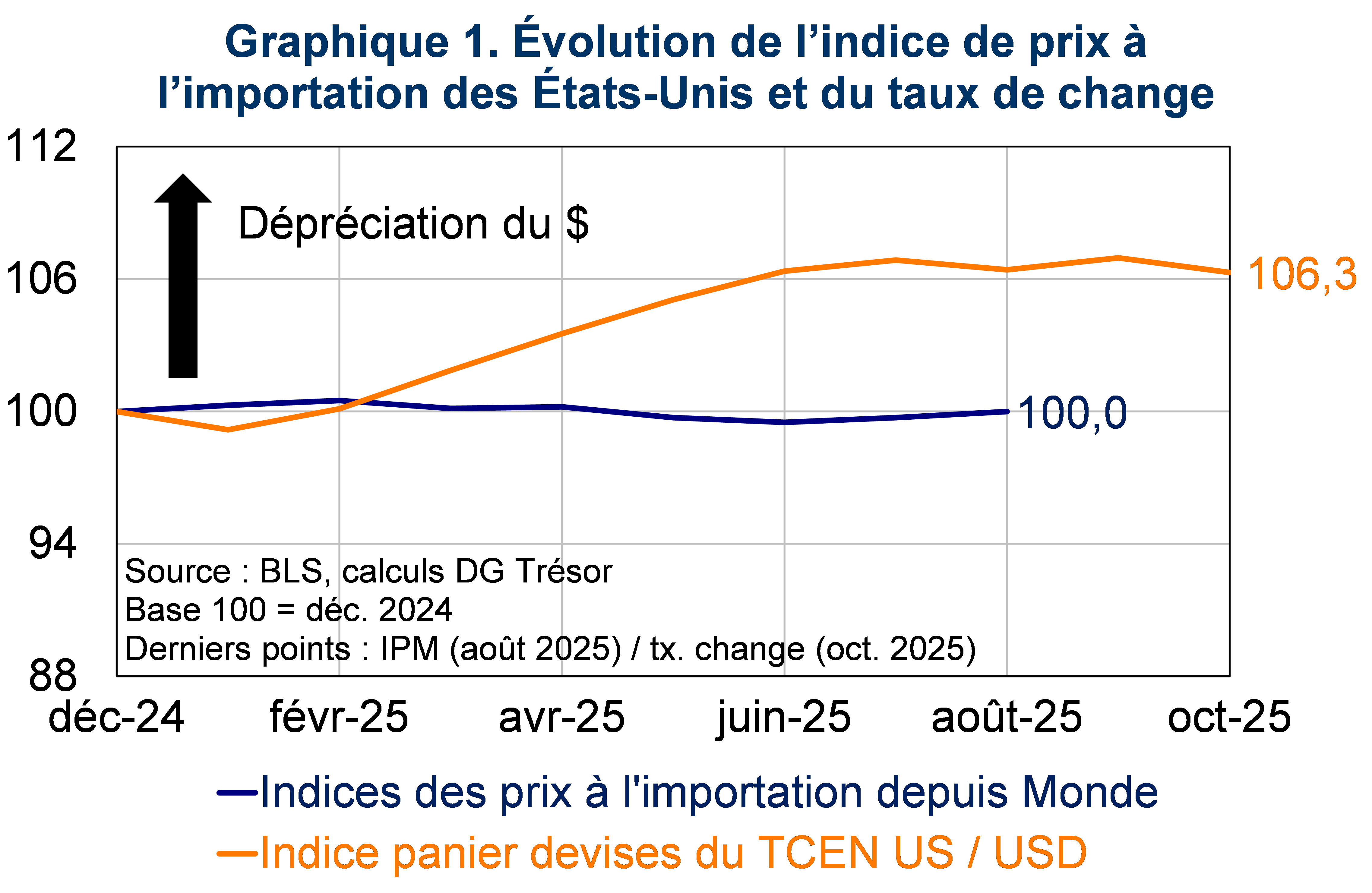 Evolution de l'indice de prix à l'importation des Etats-Unis et du taux de change