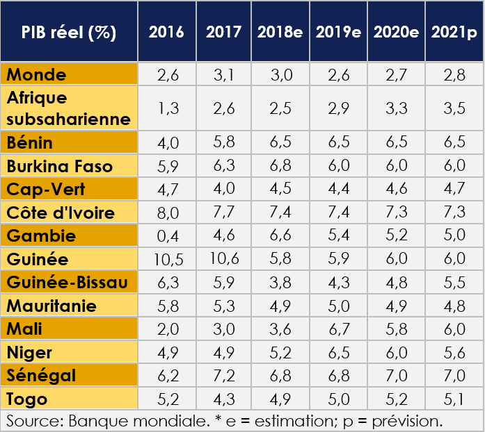 Les perspectives de croissance des pays d'Afrique de l'Ouest