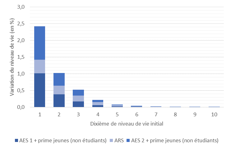 graphique Impact des mesures exceptionnelles sur le niveau de vie des ménages selon les déciles de niveau de vie avant crise (en % du niveau de vie de 2019)