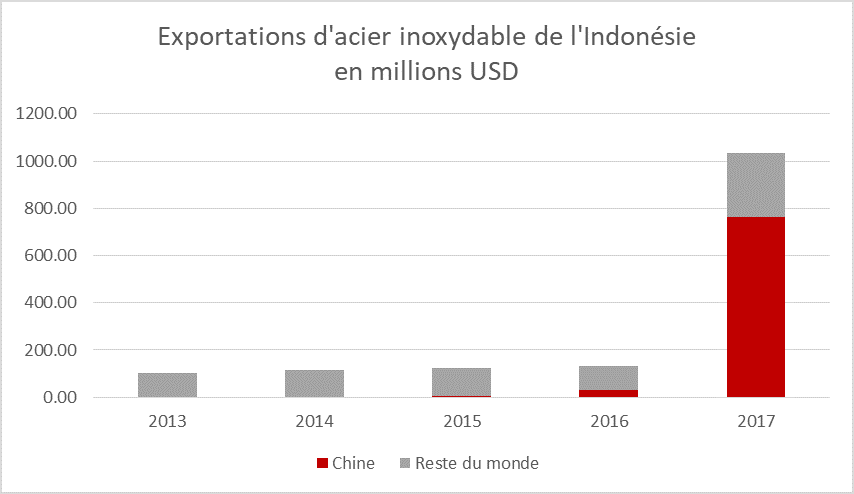 exportations d'acier de l'Indonésie