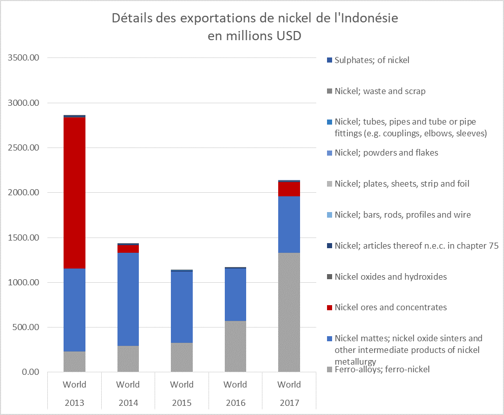 Exportations de nickel de l'Indonésie 