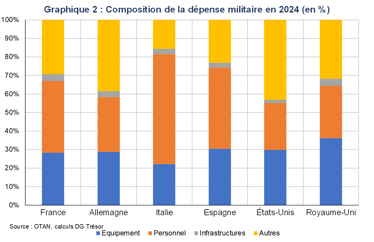 Graphique 2 : composition de la dépense militaire en 2024