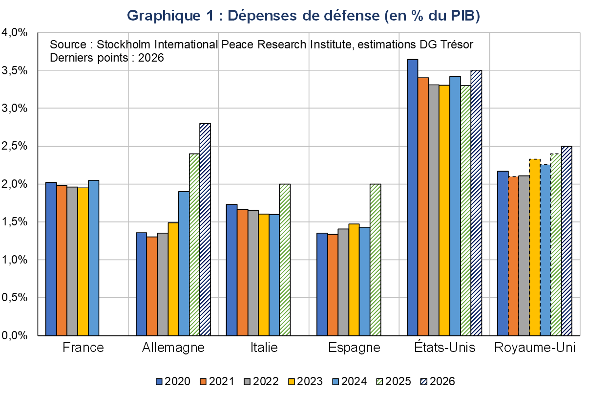 Graphique 1 : Dépenses de défense