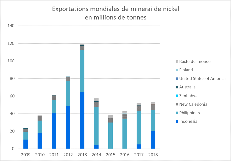 Exportations mondiales de nickel en millions de tonnes