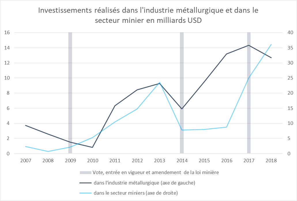 Investissements dans l'industrie métallurgique et dans les mines 