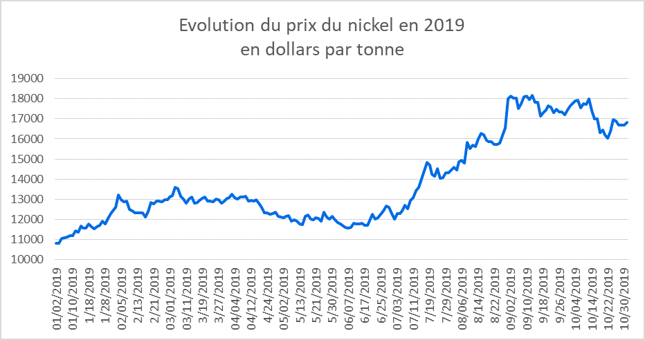 Evolution du prix du nickel en 2019