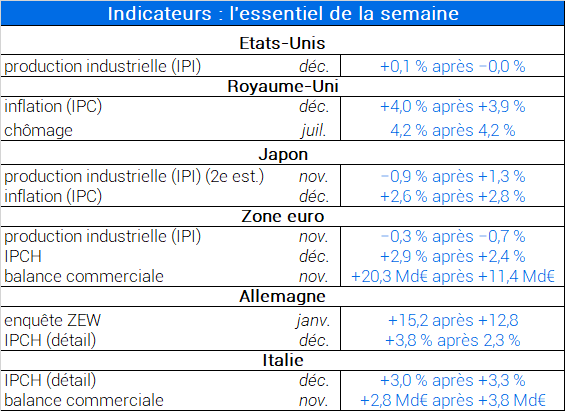 Indicateurs