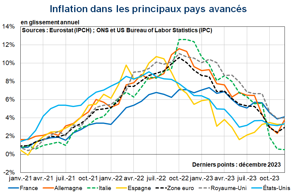 Inflation dans les principaux pays avancés