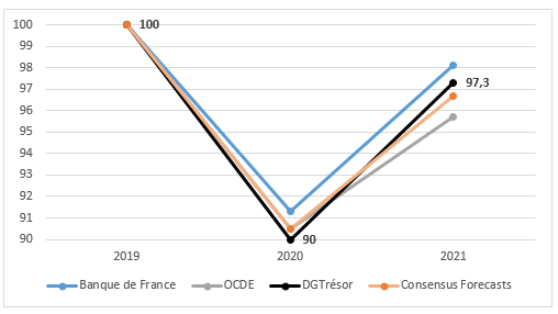 Graphique profil du PIB, prévisions de septembre 2020