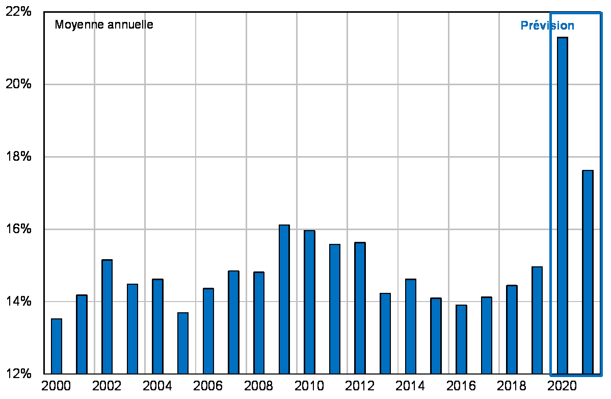 taux d'épargne des ménages