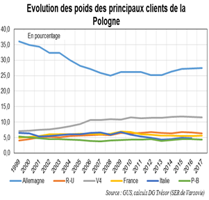 évolution principaux clients