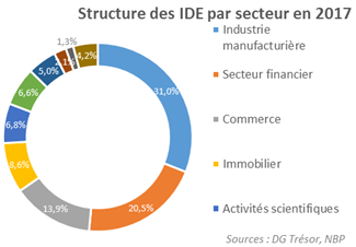 structure des IDE en 2017