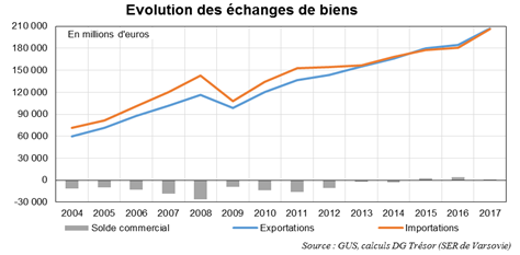 évolution des échanges