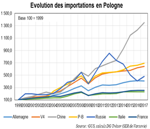 évolution des importations