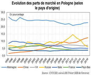 évolution parts de marché