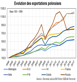 évolution des exportations