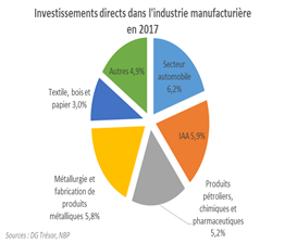 Investissements directs dans l'industrie