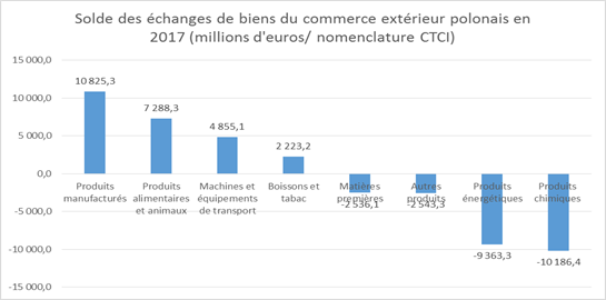 solde des échanges