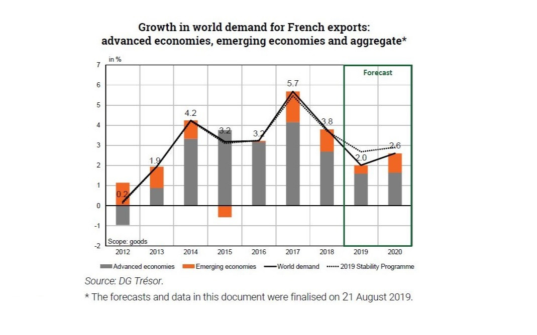 Trésor-Economics No. 243 - World economic outlook in autumn 2019: slowdown and uncertainty