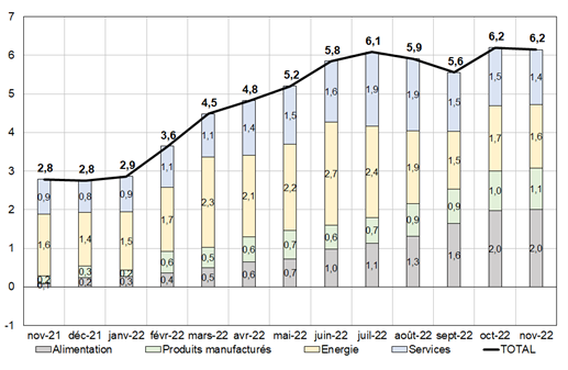 Graphique 2. Contributions au glissement annuel des prix à la consommation, 2021-2022