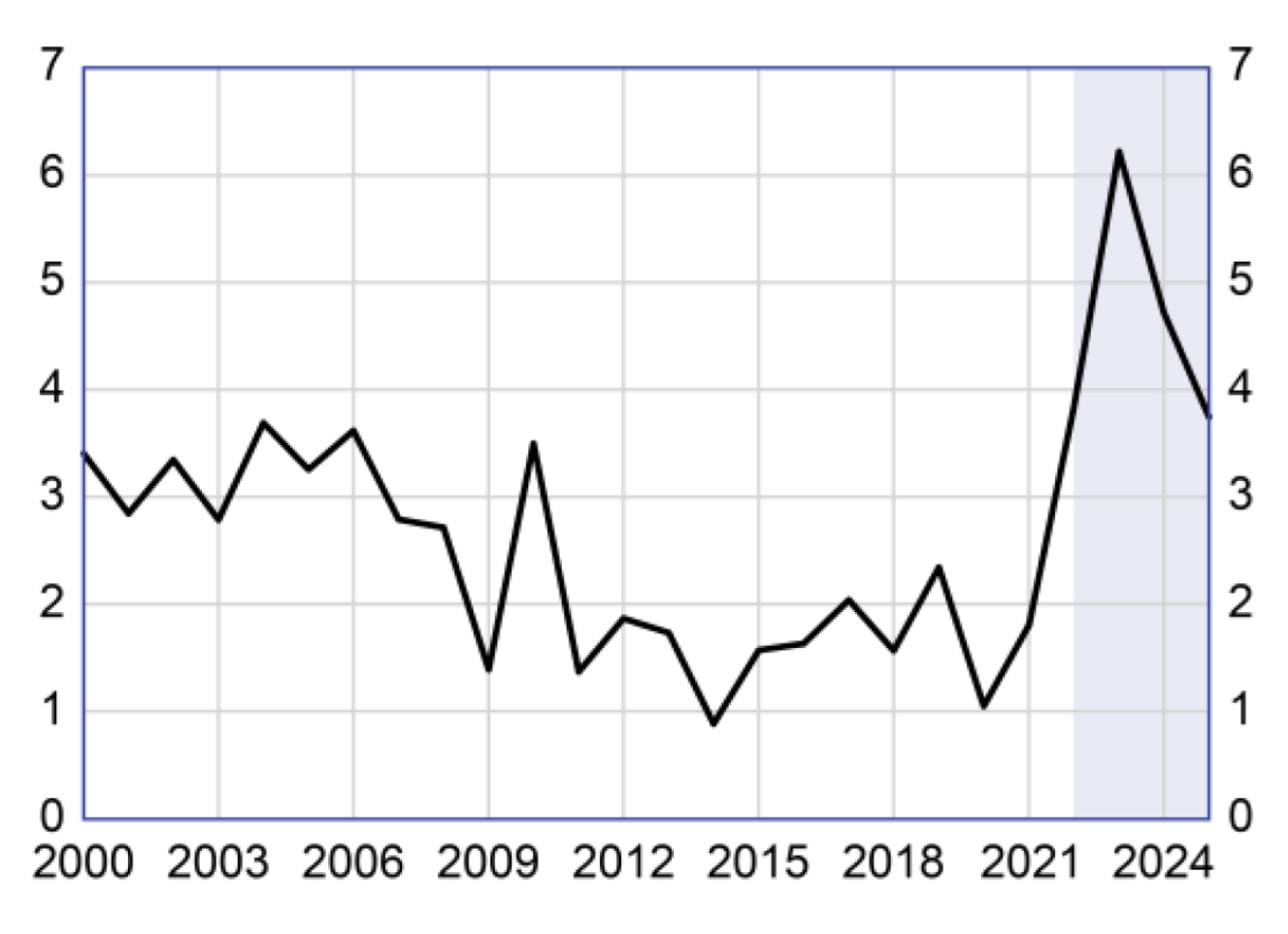 Graphique 3. Salaire nominal moyen par tête, secteur marchand, glissement annuel en %