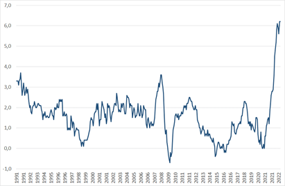 Graphique 1. Glissement annuel de l’indice des prix à la consommation, 1991-2022, en %