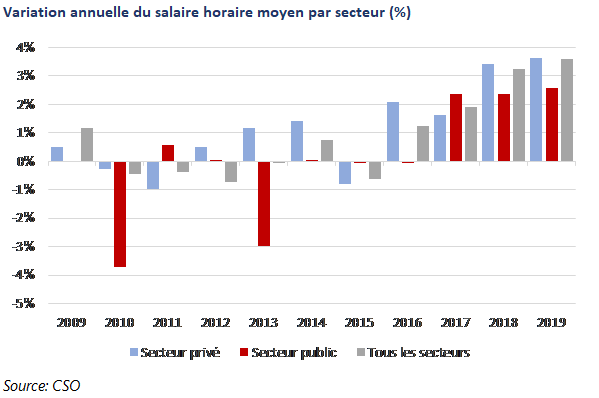 Salaires