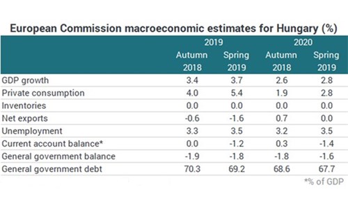 La Commission révise à la hausse ses prévisions tout estimant que la Hongrie a sans doute atteint son pic de croissance