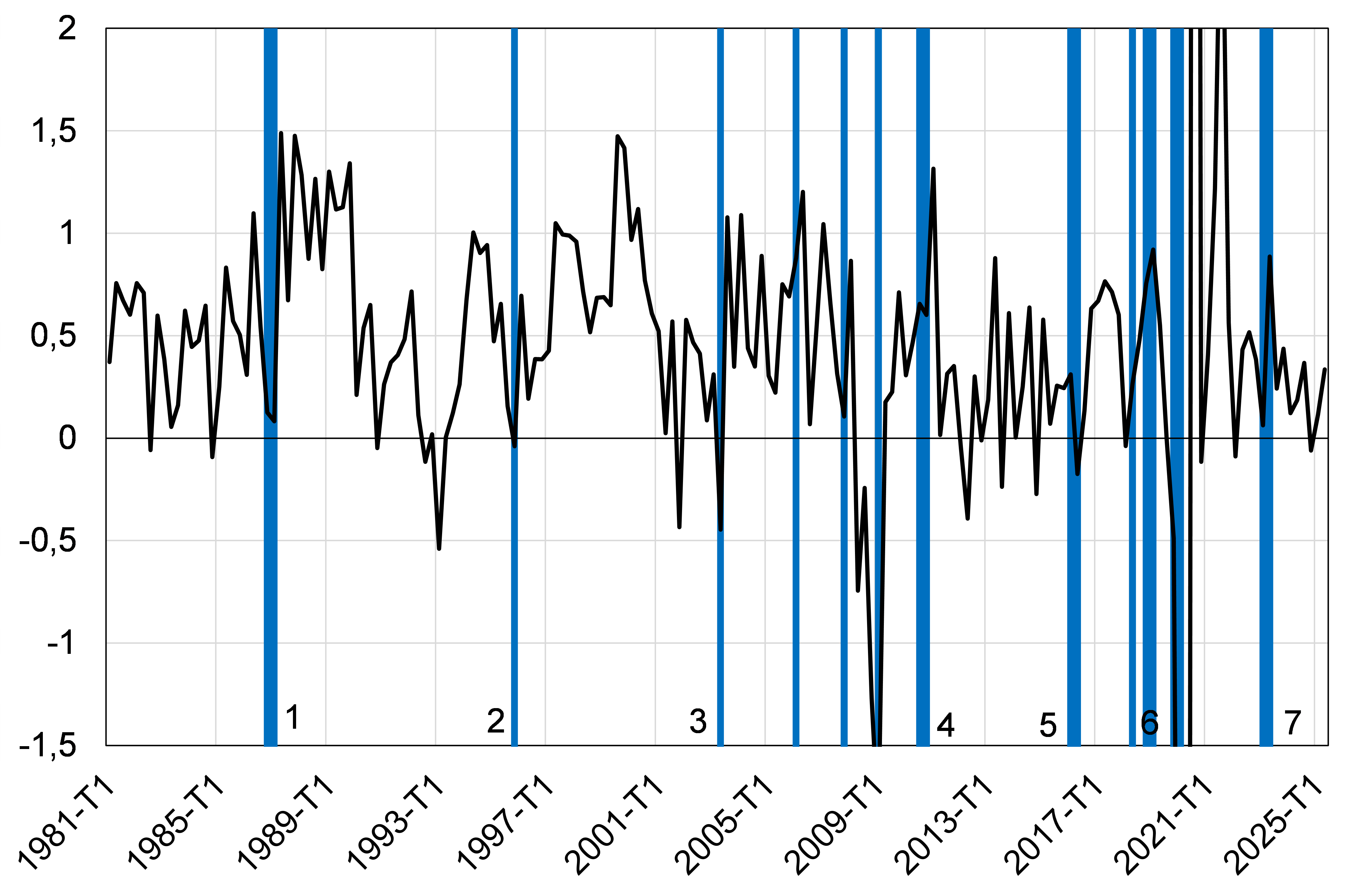 Croissance du PIB et mouvements sociaux
