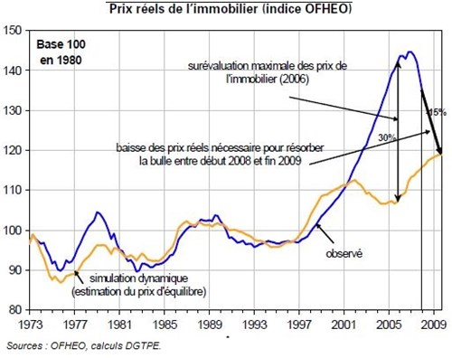 Trésor-Éco n° 40 - Éclatement de la bulle sur le marché immobilier américain