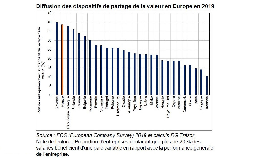 Les dispositifs de partage de la valeur en France et en Europe