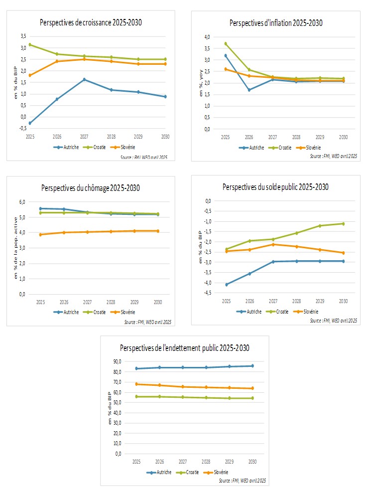 Prévisions de croissance FMI avril 2025