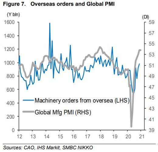 Machinery Orders