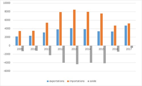 Les échanges extérieurs du Mozambique en 2017.