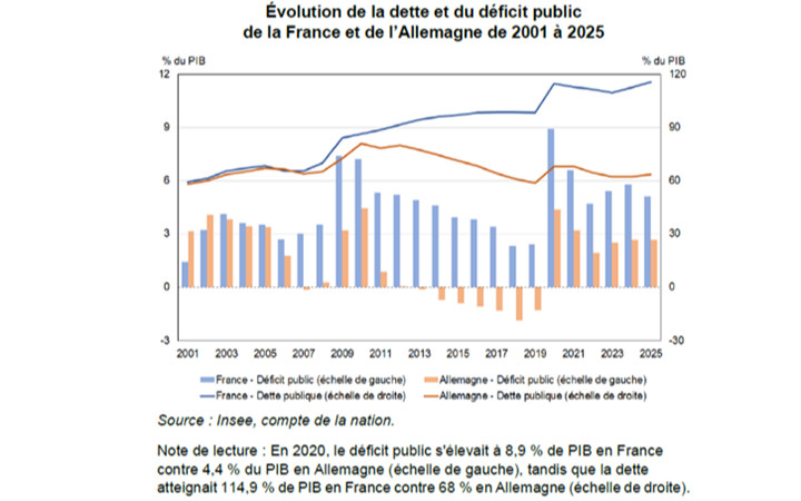 Finances publiques : une situation dégradée, un redressement nécessaire