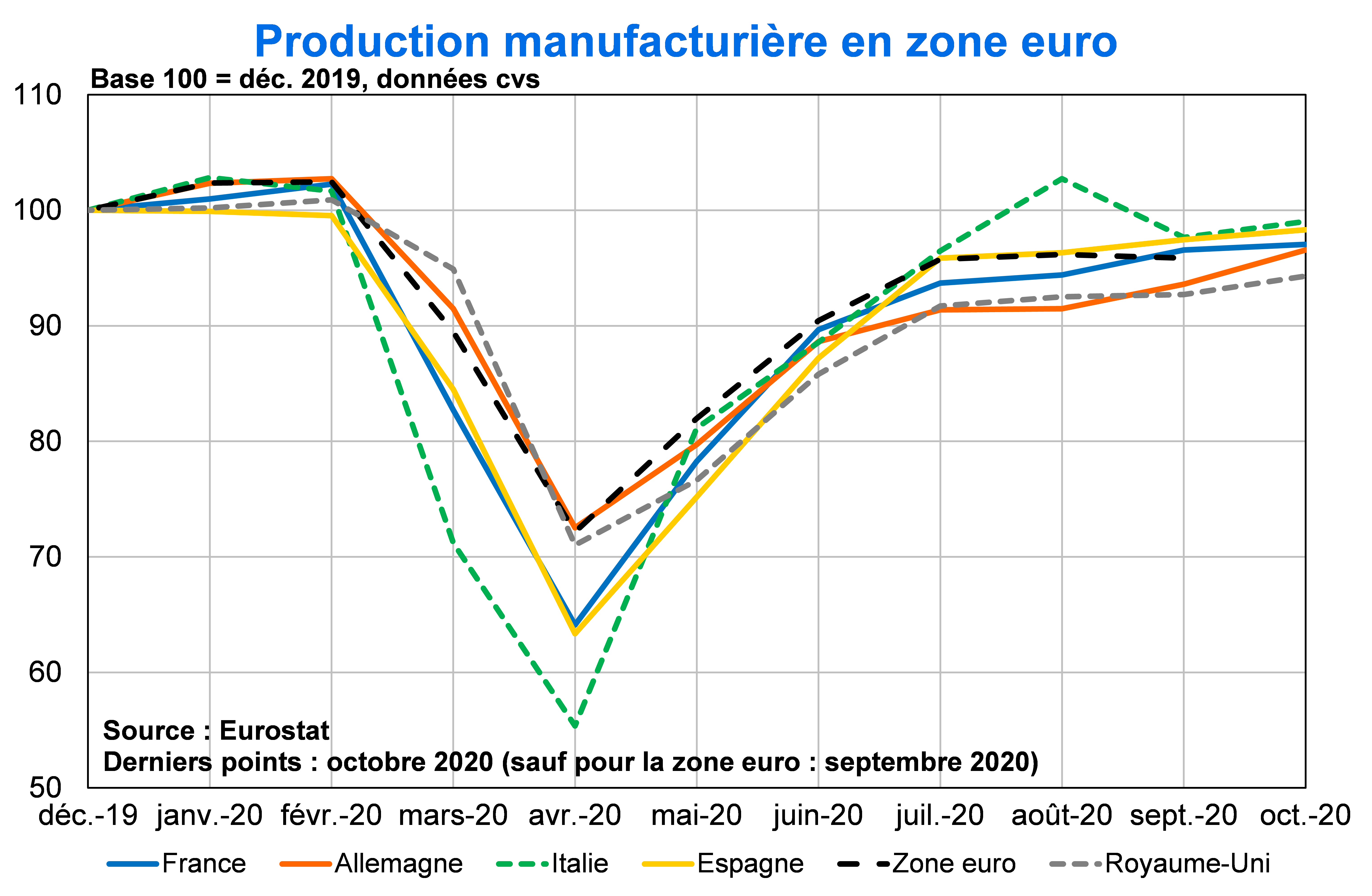 Production manufacturière en zone euro