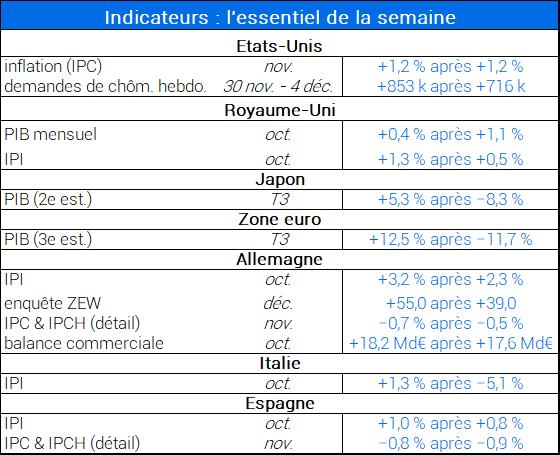 Indicateurs