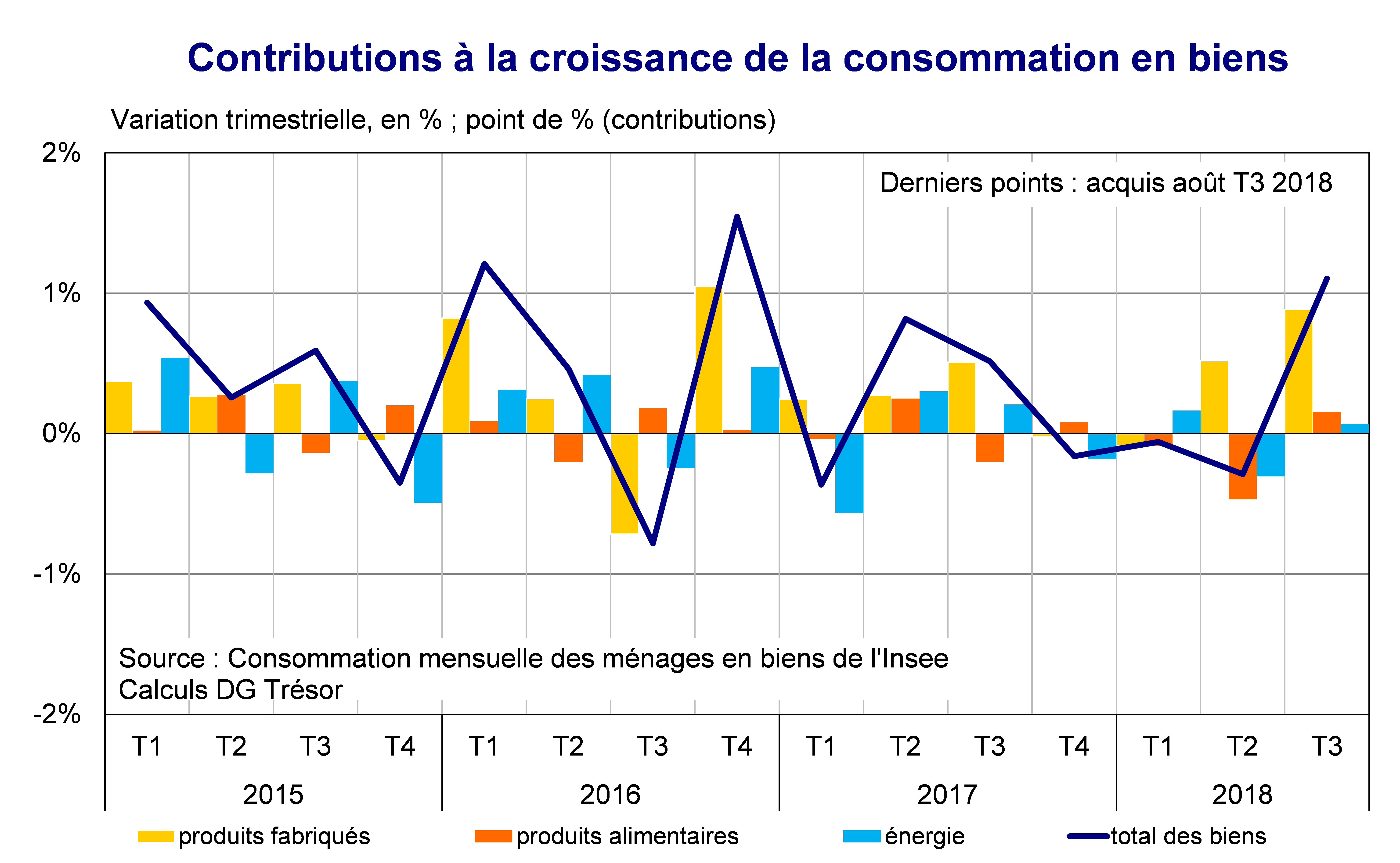 Contribution à la croissance de la consommation en biens