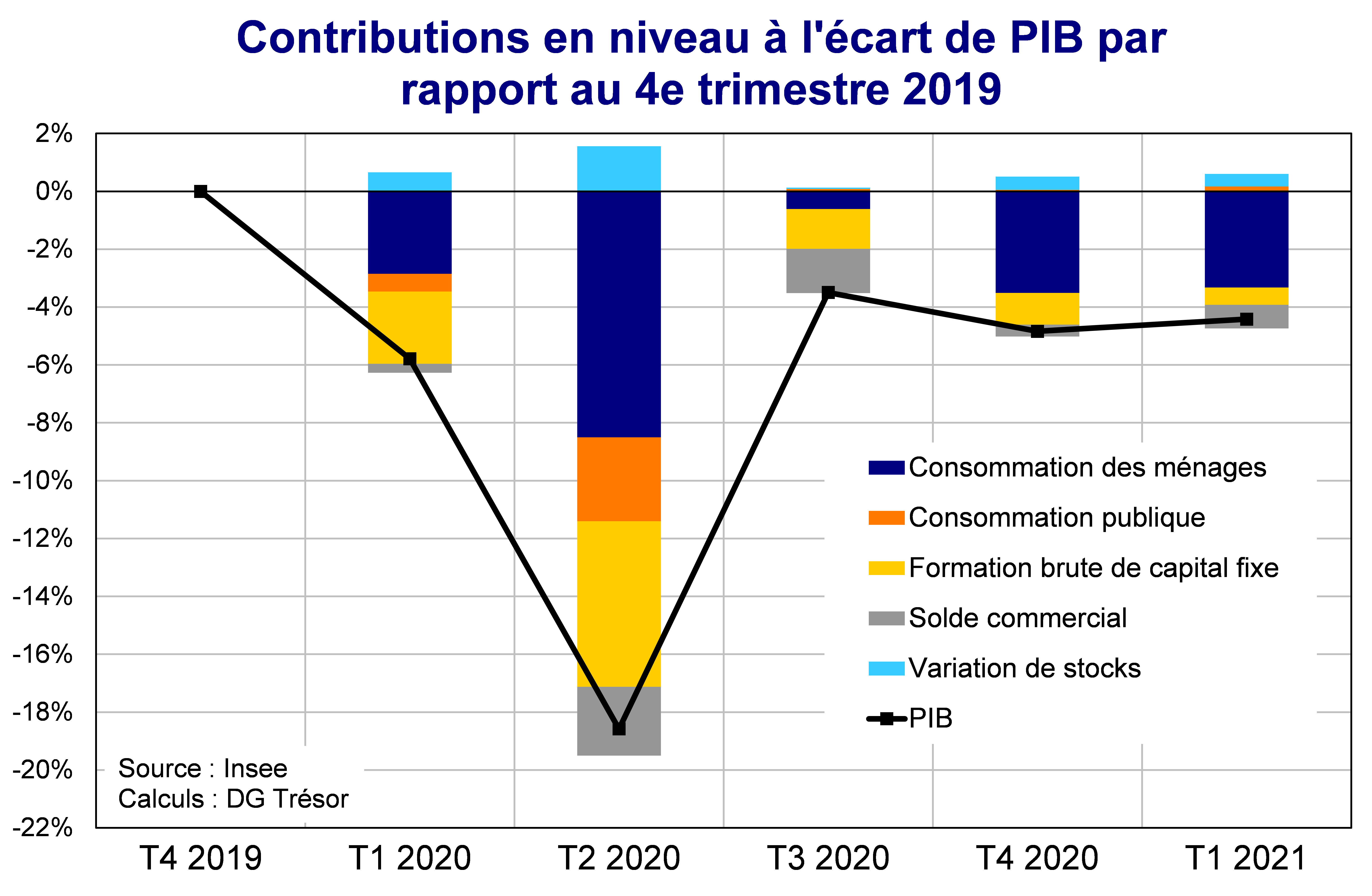 Contributions en niveau à l'écart de PIB