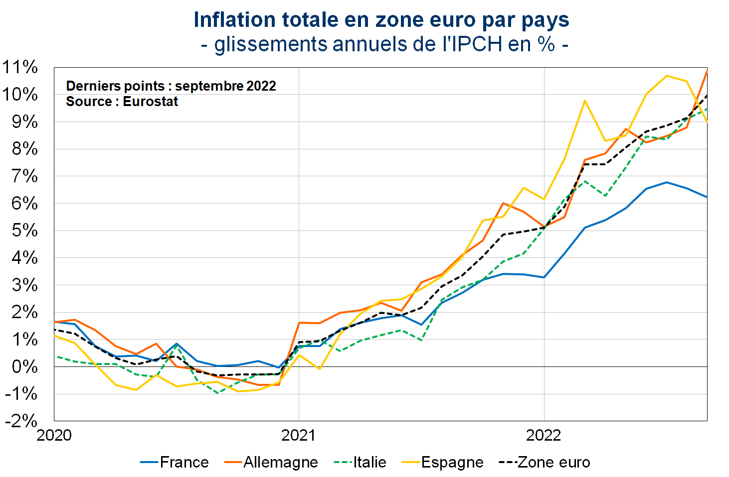 Inflation totale en zone euro par pays