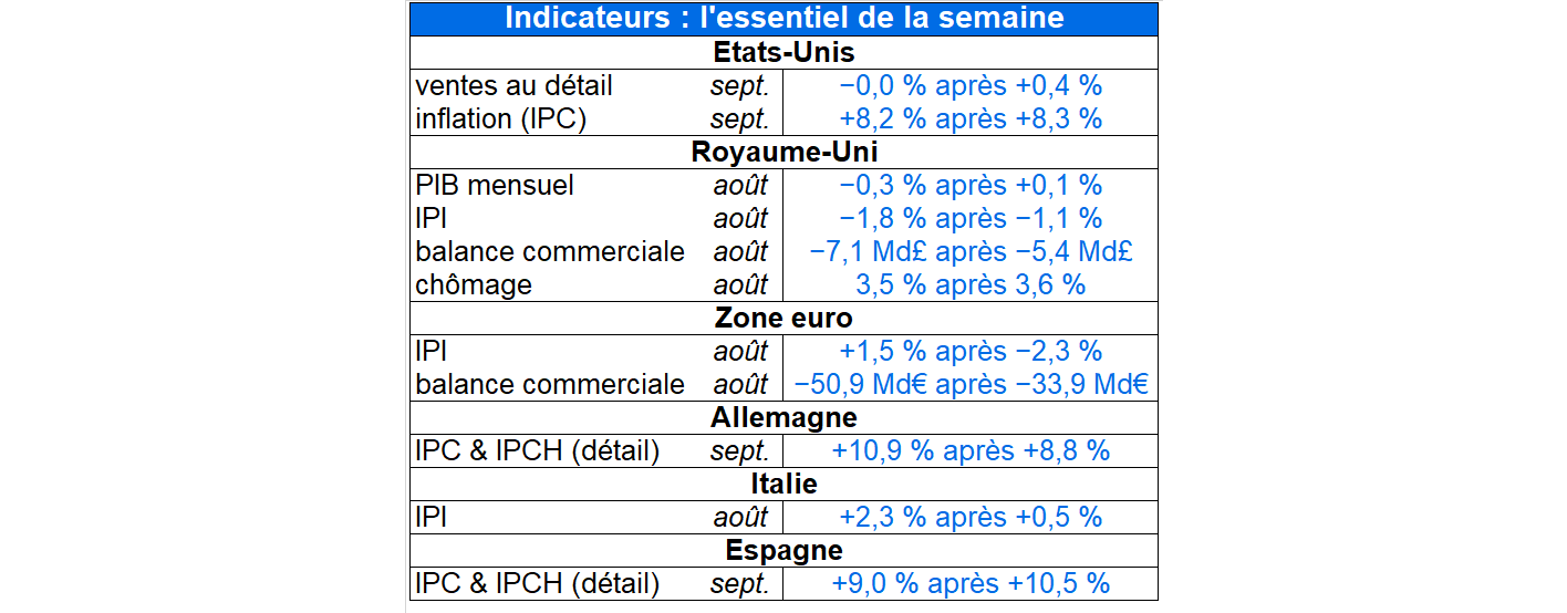 Indicateurs