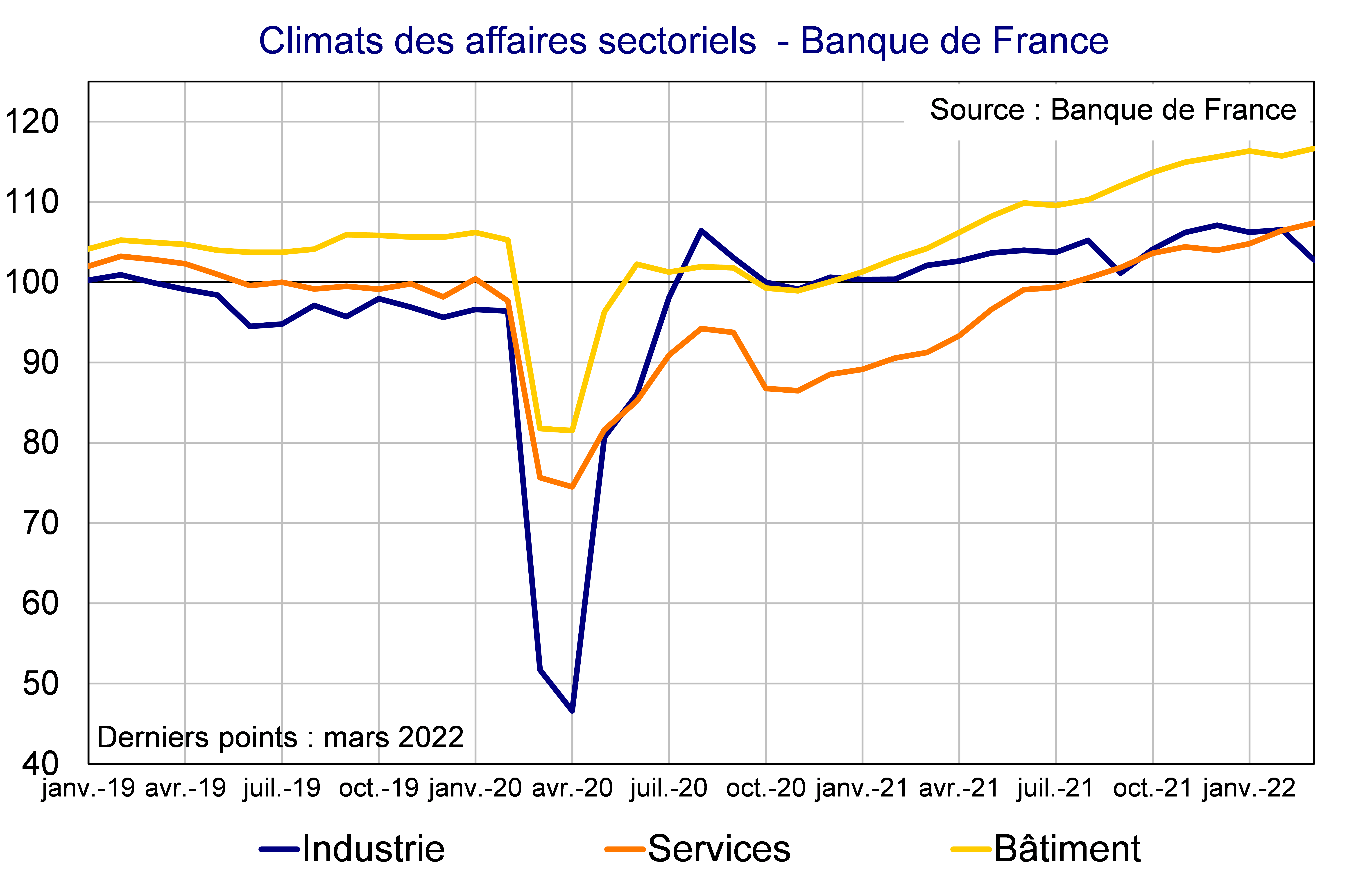 Climats des affaires sectoriels Banque de France