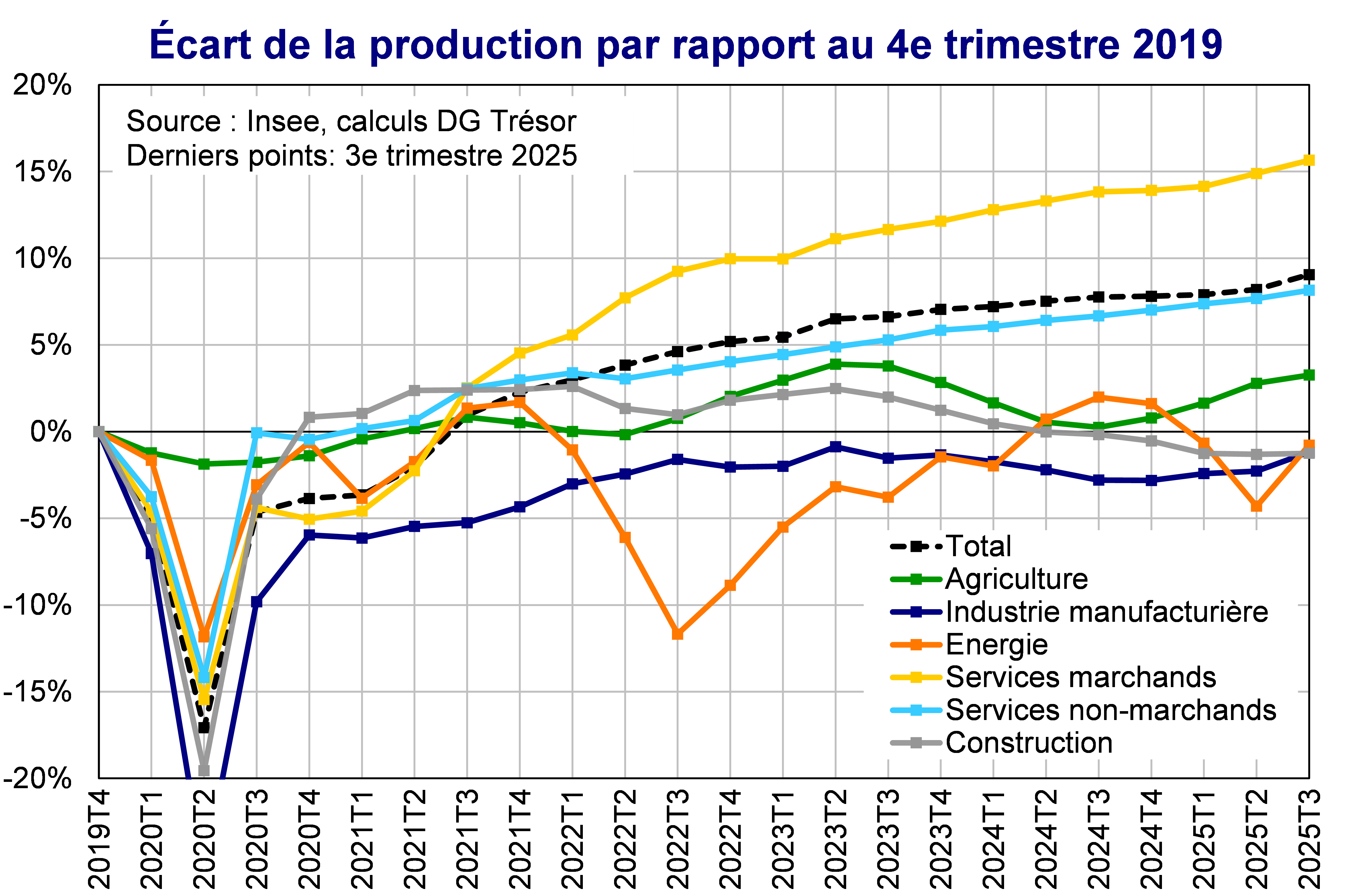 Ecart de la production par rapport au 4e trimestre 2019
