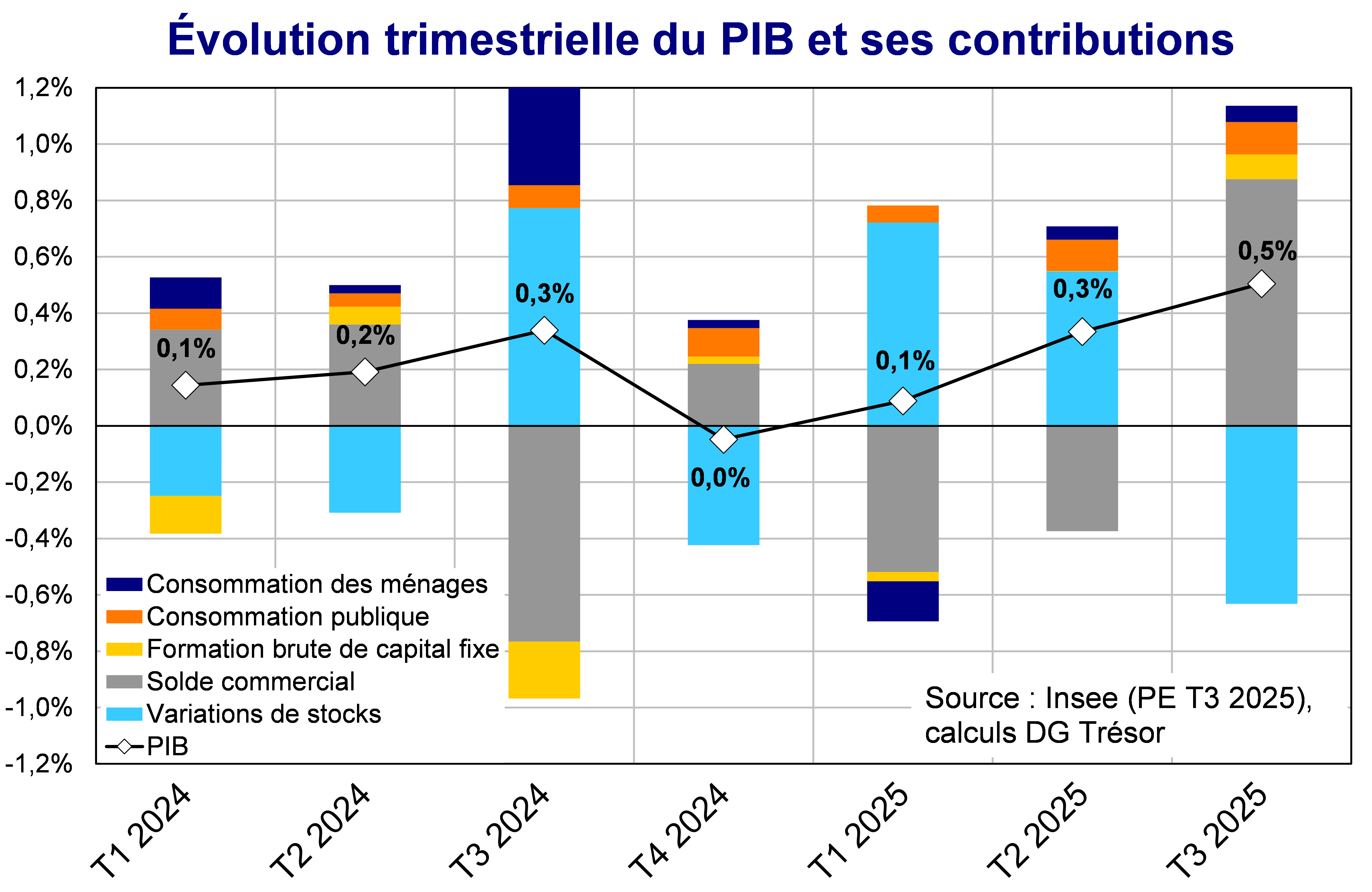 Evolution trimestrielle du PIB et ses contributions