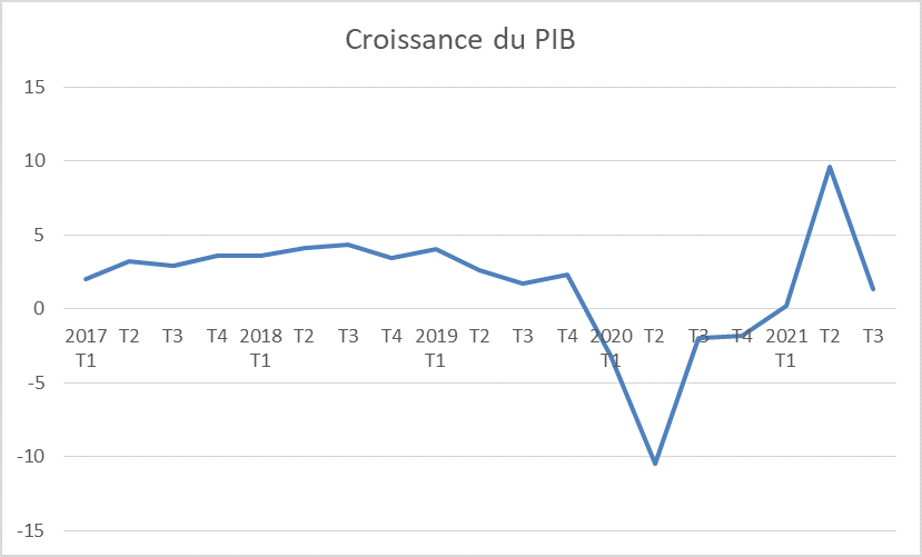 croissance PIB