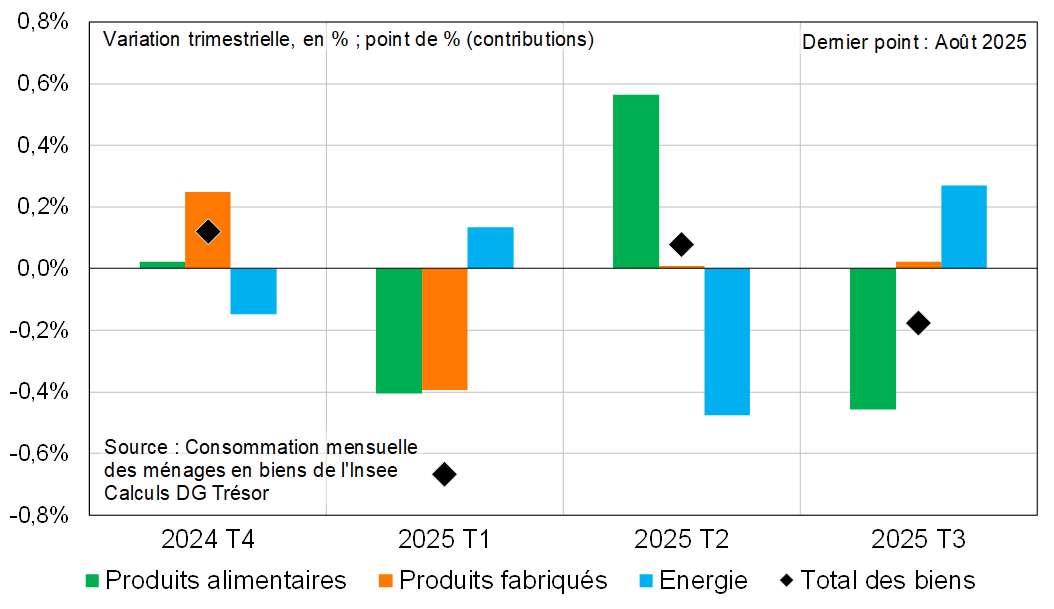 Contributions à la croissance de la consommation des ménages en biens