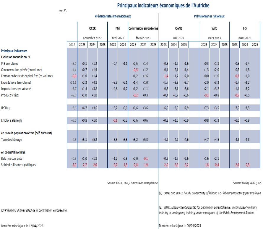 Tableau prévisions macroéconomiques de l'Autriche - AVR23