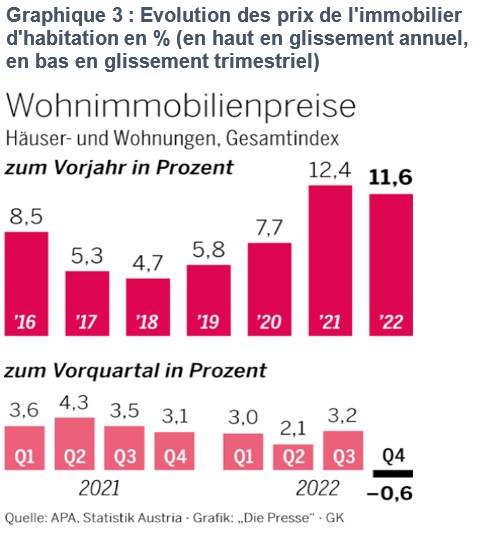 Evolution des prix de l'immobilier d'habitation