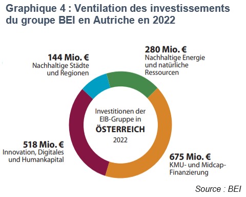 Ventilation des investissements de la BEI en 2022