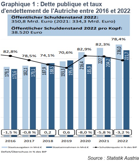 Dette et endettement de l'Autriche